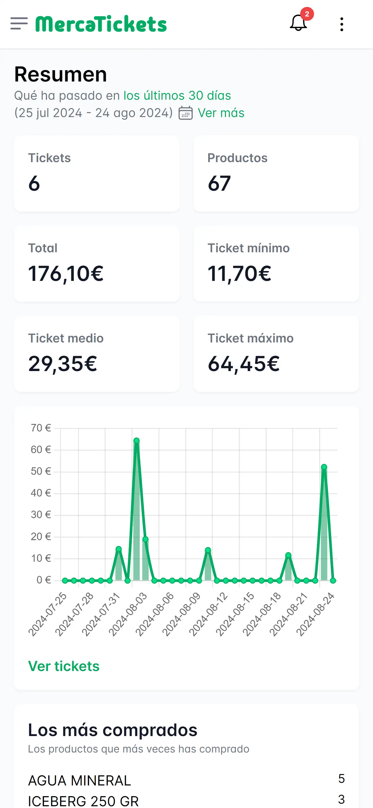 Resumen de gastos